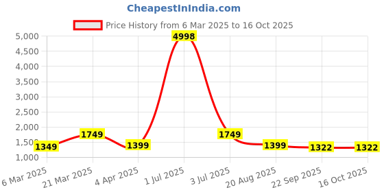 myntra.com BEVDAAS Men High-Rise Light Fade Jeans bevdaas Price History Graph from 6 Mar 2025 to 15 Oct 2025
