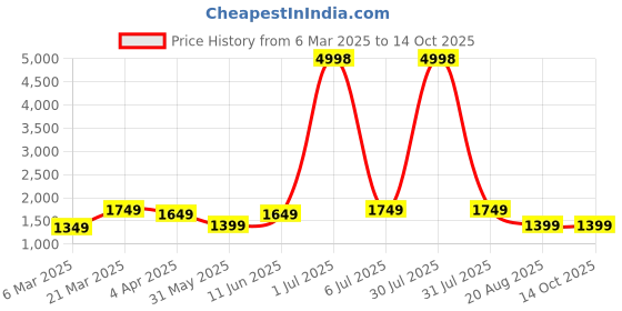 myntra.com BEVDAAS Men High-Rise Light Fade Jeans bevdaas Price History Graph from 6 Mar 2025 to 13 Oct 2025