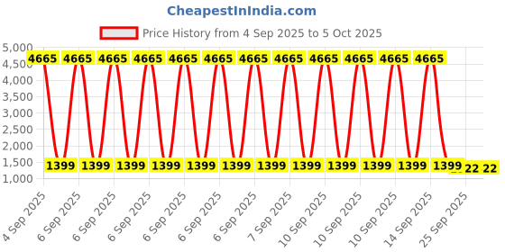 myntra.com BEVDAAS Men Relaxed Easy Wash Pleated Trousers bevdaas Price History Graph from 4 Sep 2025 to 4 Oct 2025
