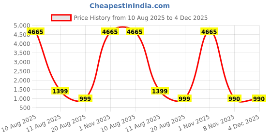 myntra.com BEVDAAS Men Relaxed Easy Wash Trousers bevdaas Price History Graph from 10 Aug 2025 to 4 Dec 2025
