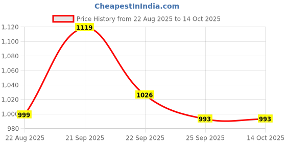 myntra.com BEVDAAS Men Relaxed Easy Wash Trousers bevdaas Price History Graph from 22 Aug 2025 to 14 Oct 2025