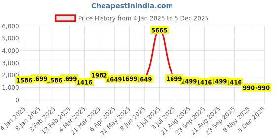myntra.com BEVDAAS Men Relaxed Fit High-Rise Jeans bevdaas Price History Graph from 4 Jan 2025 to 4 Dec 2025