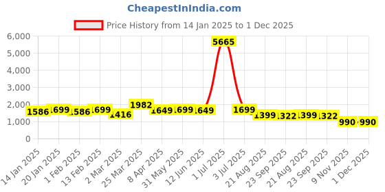 myntra.com BEVDAAS Men Relaxed Fit High-Rise Jeans bevdaas Price History Graph from 14 Jan 2025 to 1 Dec 2025