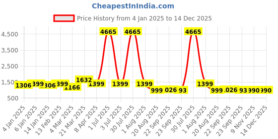 myntra.com BEVDAAS Men Relaxed Fit High-Rise Jeans bevdaas Price History Graph from 4 Jan 2025 to 14 Dec 2025