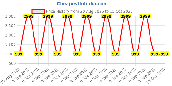 myntra.com BEVDAAS Men Solid Regular Fit Mid-Rise Cargo Shorts bevdaas Price History Graph from 20 Aug 2025 to 14 Oct 2025