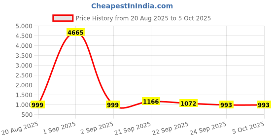 myntra.com BEVDAAS Men Solid Relaxed Fit Mid-Rise Casual Linen Regular Trouser bevdaas Price History Graph from 20 Aug 2025 to 4 Oct 2025