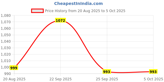 myntra.com BEVDAAS Men Solid Relaxed Fit Mid-Rise Casual Linen Regular Trouser bevdaas Price History Graph from 20 Aug 2025 to 4 Oct 2025