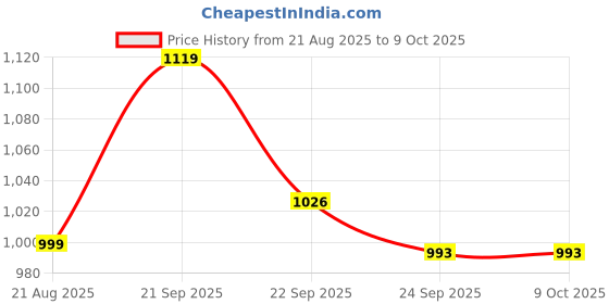 myntra.com BEVDAAS Men Solid Striped Mid-Rise Relaxed Fit Trousers bevdaas Price History Graph from 21 Aug 2025 to 4 Oct 2025
