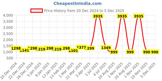 myntra.com BEVDAAS Men Spread Collar Checked Cotton Relaxed Fit Formal Shirt bevdaas Price History Graph from 20 Dec 2024 to 4 Dec 2025