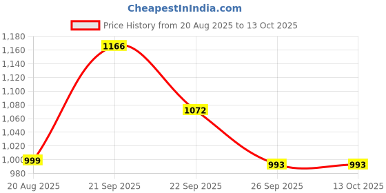 myntra.com BEVDAAS Men Striped Relaxed Easy Wash Chinos bevdaas Price History Graph from 20 Aug 2025 to 12 Oct 2025