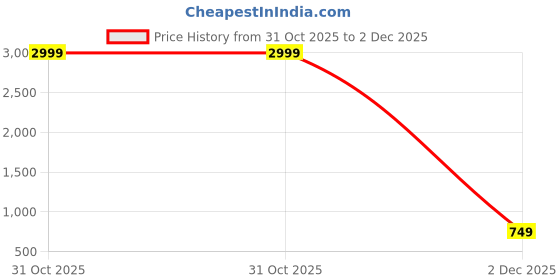 myntra.com BEVDAAS Round Neck Drop-Shoulder Sleeves Relaxed Fit Pure Cotton T-shirt bevdaas Price History Graph from 31 Oct 2025 to 2 Dec 2025