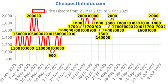 myntra.com Beverly Hills Polo Club 2Pcs Eau De Toilette - 16ml Each & 2Pcs Deodorant 100ml Each beverly hills polo club Price History Graph from 21 Mar 2025 to 9 Oct 2025