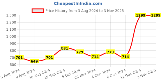 myntra.com Beverly Hills Polo Club Boys Blue Printed Cotton T-shirt beverly hills polo club Price History Graph from 3 Aug 2024 to 2 Nov 2025