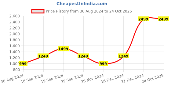 myntra.com Beverly Hills Polo Club Boys Colourblocked Polo Collar Cotton T-shirt beverly hills polo club Price History Graph from 30 Aug 2024 to 24 Oct 2025