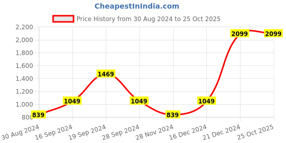 myntra.com Beverly Hills Polo Club Boys Colourblocked Polo Collar Cotton T-shirt beverly hills polo club Price History Graph from 30 Aug 2024 to 24 Oct 2025