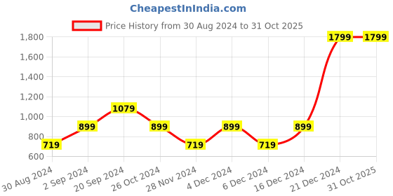 myntra.com Beverly Hills Polo Club Boys Conversational Printed Polo Collar Pure Cotton T-shirt beverly hills polo club Price History Graph from 30 Aug 2024 to 31 Oct 2025