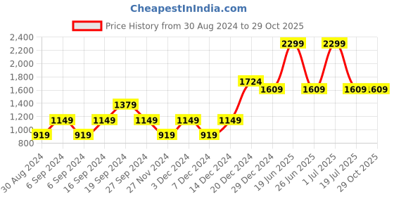 myntra.com Beverly Hills Polo Club Boys Cotton Mid-Rise Track Pants beverly hills polo club Price History Graph from 30 Aug 2024 to 29 Oct 2025