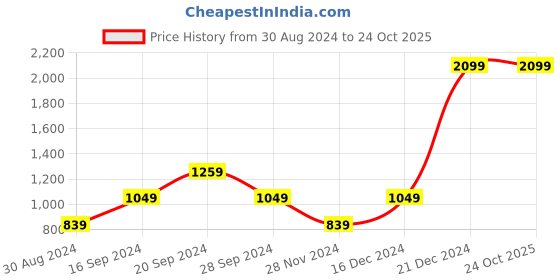myntra.com Beverly Hills Polo Club Boys Embroidered Polo Collar Cotton T-shirt beverly hills polo club Price History Graph from 30 Aug 2024 to 24 Oct 2025