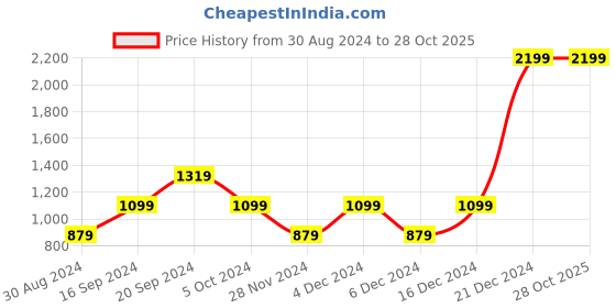 myntra.com Beverly Hills Polo Club Boys Embroidered Polo Collar Pure Cotton T-shirt beverly hills polo club Price History Graph from 30 Aug 2024 to 28 Oct 2025