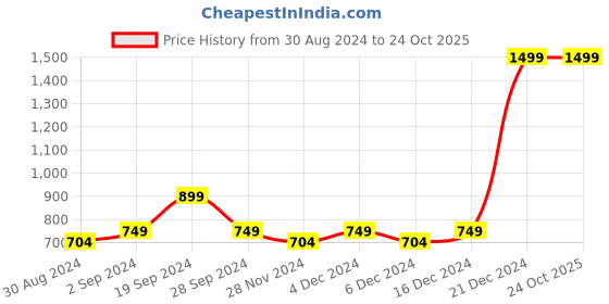 myntra.com Beverly Hills Polo Club Boys Ethnic Print Round Neck Short Sleeves Pure Cotton T-shirt beverly hills polo club Price History Graph from 30 Aug 2024 to 24 Oct 2025