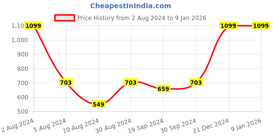 myntra.com Beverly Hills Polo Club Boys Grey Typography Printed Applique T-shirt beverly hills polo club Price History Graph from 2 Aug 2024 to 6 Jan 2026