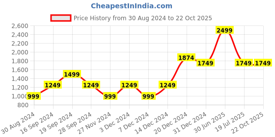 myntra.com Beverly Hills Polo Club Boys Micro Ditsy Printed Casual Shirt beverly hills polo club Price History Graph from 30 Aug 2024 to 21 Oct 2025