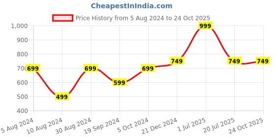myntra.com Beverly Hills Polo Club Boys Navy Blue Printed Cotton T-shirt beverly hills polo club Price History Graph from 5 Aug 2024 to 23 Oct 2025