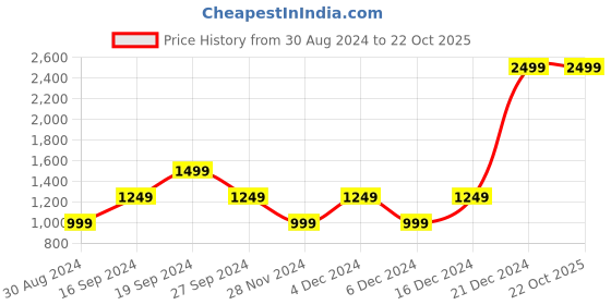 myntra.com Beverly Hills Polo Club Boys  Polo Collar Cotton T-Shirt beverly hills polo club Price History Graph from 30 Aug 2024 to 21 Oct 2025