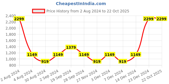 myntra.com Beverly Hills Polo Club Boys Printed Pure Cotton Joggers beverly hills polo club Price History Graph from 2 Aug 2024 to 21 Oct 2025