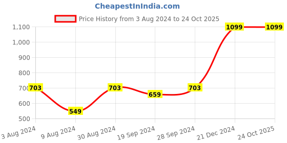 myntra.com Beverly Hills Polo Club Boys Printed Pure Cotton Round Neck Regular Fit T-shirt beverly hills polo club Price History Graph from 3 Aug 2024 to 24 Oct 2025