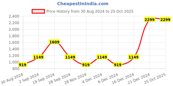 myntra.com Beverly Hills Polo Club  Boys Typography Polo Collar Short Sleeves Pure Cotton T-shirt beverly hills polo club Price History Graph from 30 Aug 2024 to 24 Oct 2025