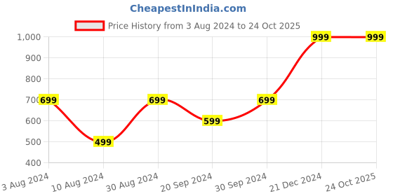myntra.com Beverly Hills Polo Club Boys Typography Printed Cotton T-shirt beverly hills polo club Price History Graph from 3 Aug 2024 to 24 Oct 2025