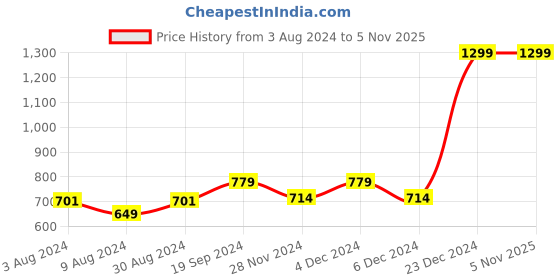 myntra.com Beverly Hills Polo Club Boys Typography Printed Pure Cotton T-shirt beverly hills polo club Price History Graph from 3 Aug 2024 to 2 Nov 2025