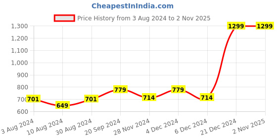 myntra.com Beverly Hills Polo Club Boys Typography Printed Pure Cotton T-shirt beverly hills polo club Price History Graph from 3 Aug 2024 to 2 Nov 2025