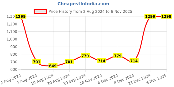 myntra.com Beverly Hills Polo Club Boys Typography Printed Pure Cotton T-shirt beverly hills polo club Price History Graph from 2 Aug 2024 to 3 Nov 2025