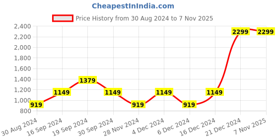 myntra.com Beverly Hills Polo Club Boys Typography Printed Pure Cotton T-shirt beverly hills polo club Price History Graph from 30 Aug 2024 to 2 Nov 2025