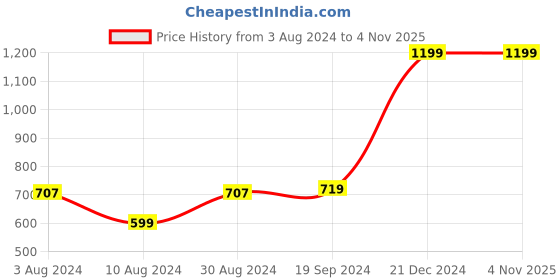 myntra.com Beverly Hills Polo Club Boys Typography Printed T-shirt beverly hills polo club Price History Graph from 3 Aug 2024 to 2 Nov 2025