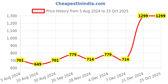 myntra.com Beverly Hills Polo Club Boys Typography Round Neck Short Sleeves Pure Cotton T-shirt beverly hills polo club Price History Graph from 5 Aug 2024 to 24 Oct 2025