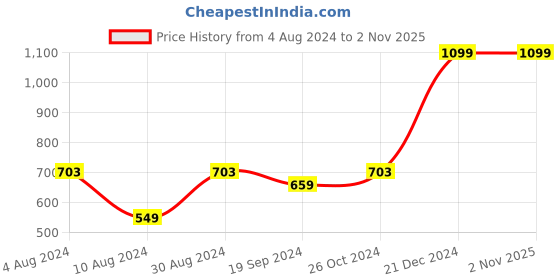 myntra.com Beverly Hills Polo Club Boys White Applique T-shirt beverly hills polo club Price History Graph from 4 Aug 2024 to 2 Nov 2025