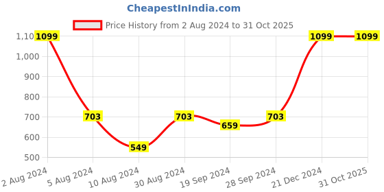 myntra.com Beverly Hills Polo Club Boys Yellow Printed T-shirt beverly hills polo club Price History Graph from 2 Aug 2024 to 31 Oct 2025