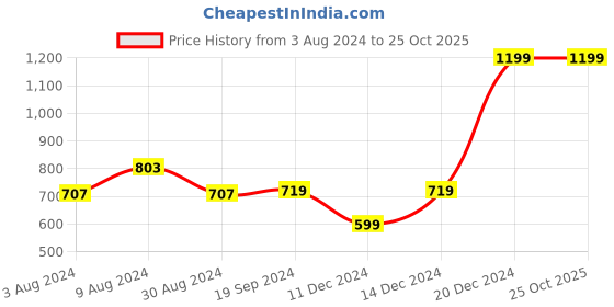 myntra.com Beverly Hills Polo Club Girls Abstract Printed Round Neck Pure Cotton T-shirt beverly hills polo club Price History Graph from 3 Aug 2024 to 25 Oct 2025