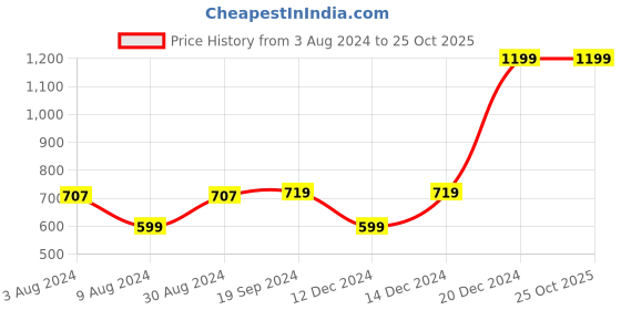 myntra.com Beverly Hills Polo Club Girls Blue & rich black Typography Printed T-shirt beverly hills polo club Price History Graph from 3 Aug 2024 to 24 Oct 2025