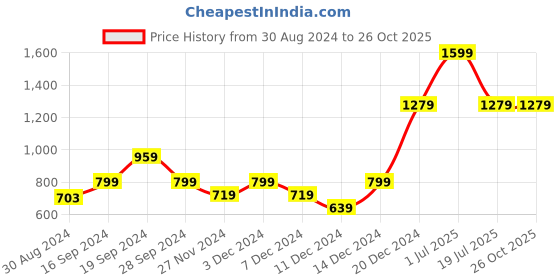 myntra.com Beverly Hills Polo Club Girls Conversational Printed Casual T-shirt beverly hills polo club Price History Graph from 30 Aug 2024 to 26 Oct 2025