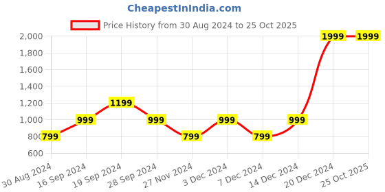myntra.com Beverly Hills Polo Club Girls Conversational Printed Polo Collar T-Shirt beverly hills polo club Price History Graph from 30 Aug 2024 to 24 Oct 2025