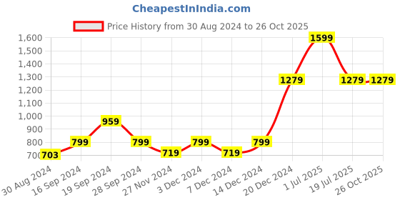myntra.com Beverly Hills Polo Club Girls Conversational Printed Round Neck Casual T-shirt beverly hills polo club Price History Graph from 30 Aug 2024 to 25 Oct 2025