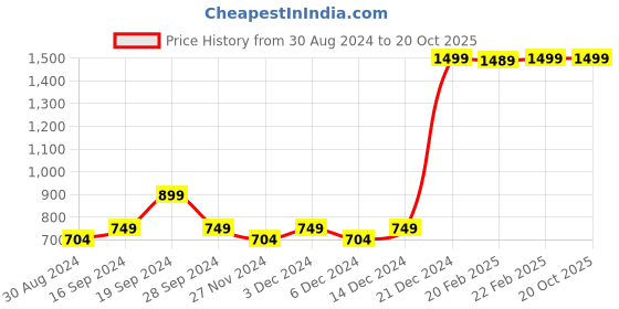 myntra.com Beverly Hills Polo Club Girls Drop-Waist Dress beverly hills polo club Price History Graph from 30 Aug 2024 to 20 Oct 2025