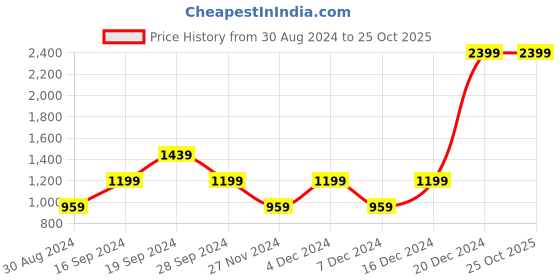 myntra.com Beverly Hills Polo Club Girls Embroidered Polo Collar T-shirt beverly hills polo club Price History Graph from 30 Aug 2024 to 24 Oct 2025
