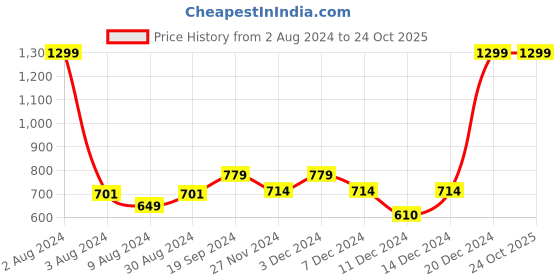 myntra.com Beverly Hills Polo Club Girls Floral Printed Pure Cotton T-shirt beverly hills polo club Price History Graph from 2 Aug 2024 to 24 Oct 2025