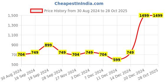 myntra.com Beverly Hills Polo Club Girls Navy Blue & White Striped Polo Collar T-shirt beverly hills polo club Price History Graph from 30 Aug 2024 to 28 Oct 2025