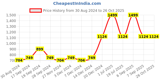 myntra.com Beverly Hills Polo Club Girls Navy Blue Floral Printed Cotton T-shirt beverly hills polo club Price History Graph from 30 Aug 2024 to 26 Oct 2025